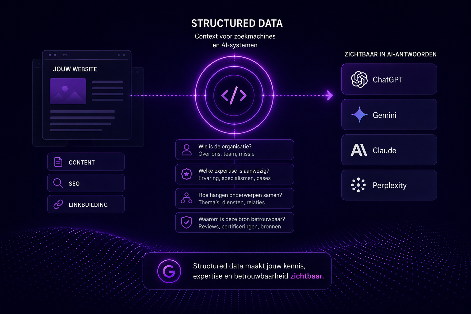 Infographic over de impact van structured data op conversies. De afbeelding laat zien hoe structured data zorgt voor meer context, vertrouwen en online autoriteit, wat kan leiden tot betere zichtbaarheid in zoekresultaten, hogere klikratio's, meer betrokkenheid en uiteindelijk betere conversieresultaten.