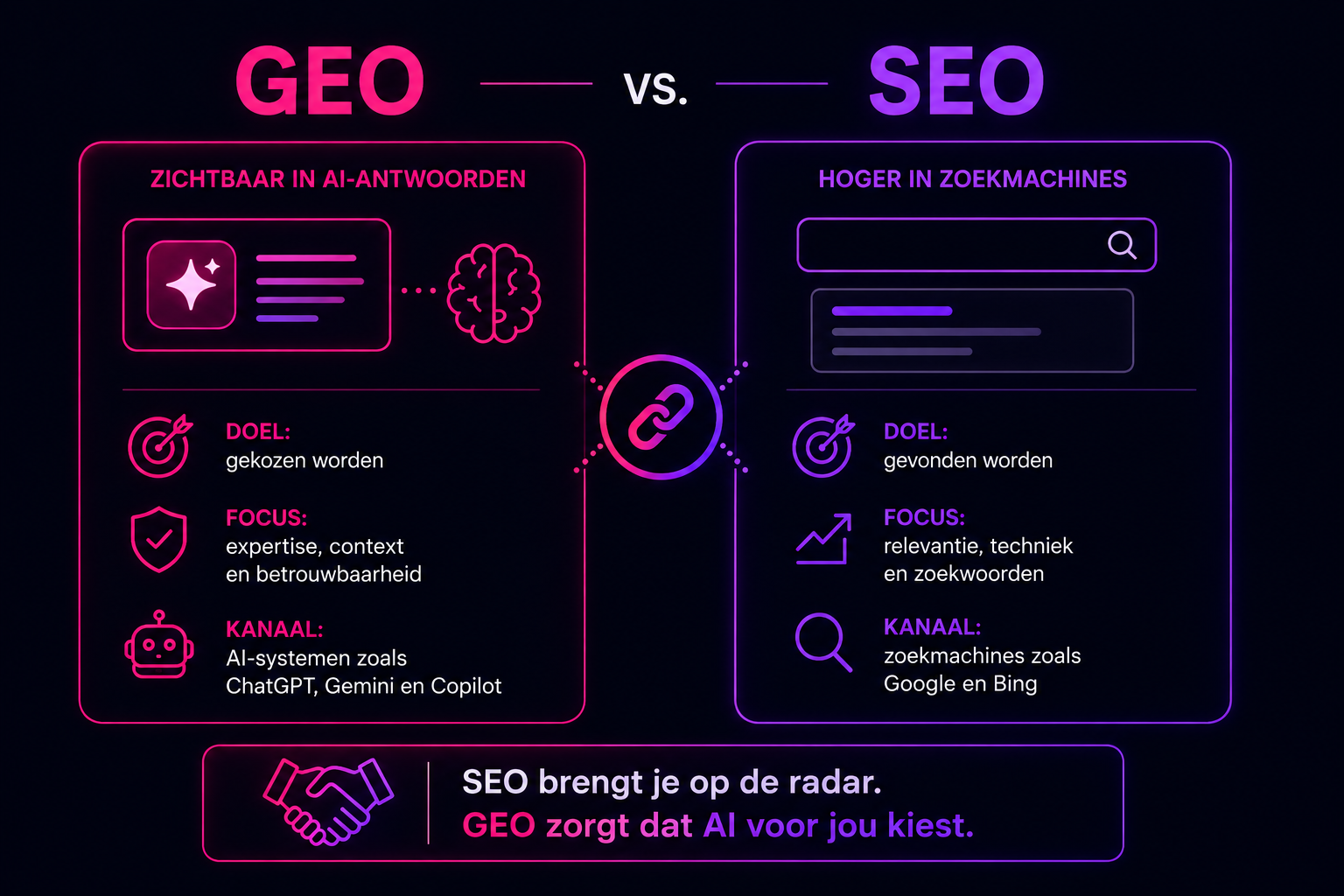 Infographic die de verschillen tussen GEO en SEO vergelijkt voor AI en zoekmachines.  Bijschrift