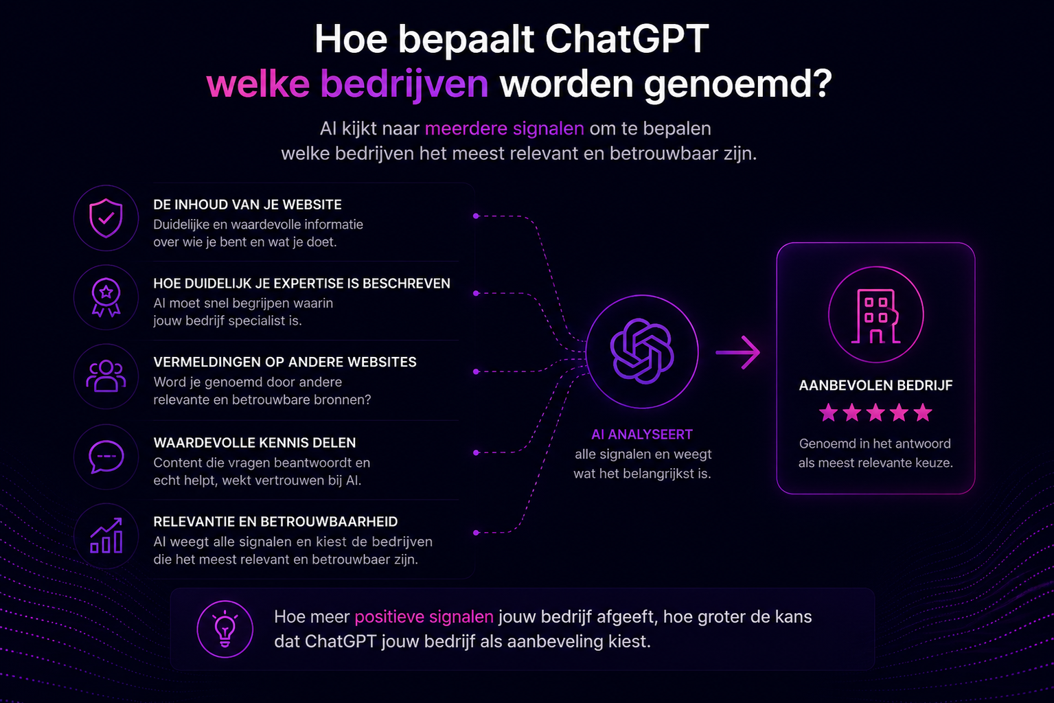 Illustratie die laat zien hoe ChatGPT bedrijven selecteert op basis van signalen zoals website-inhoud, expertise, online vermeldingen, kennisdeling en betrouwbaarheid voordat een bedrijf als aanbeveling wordt genoemd.