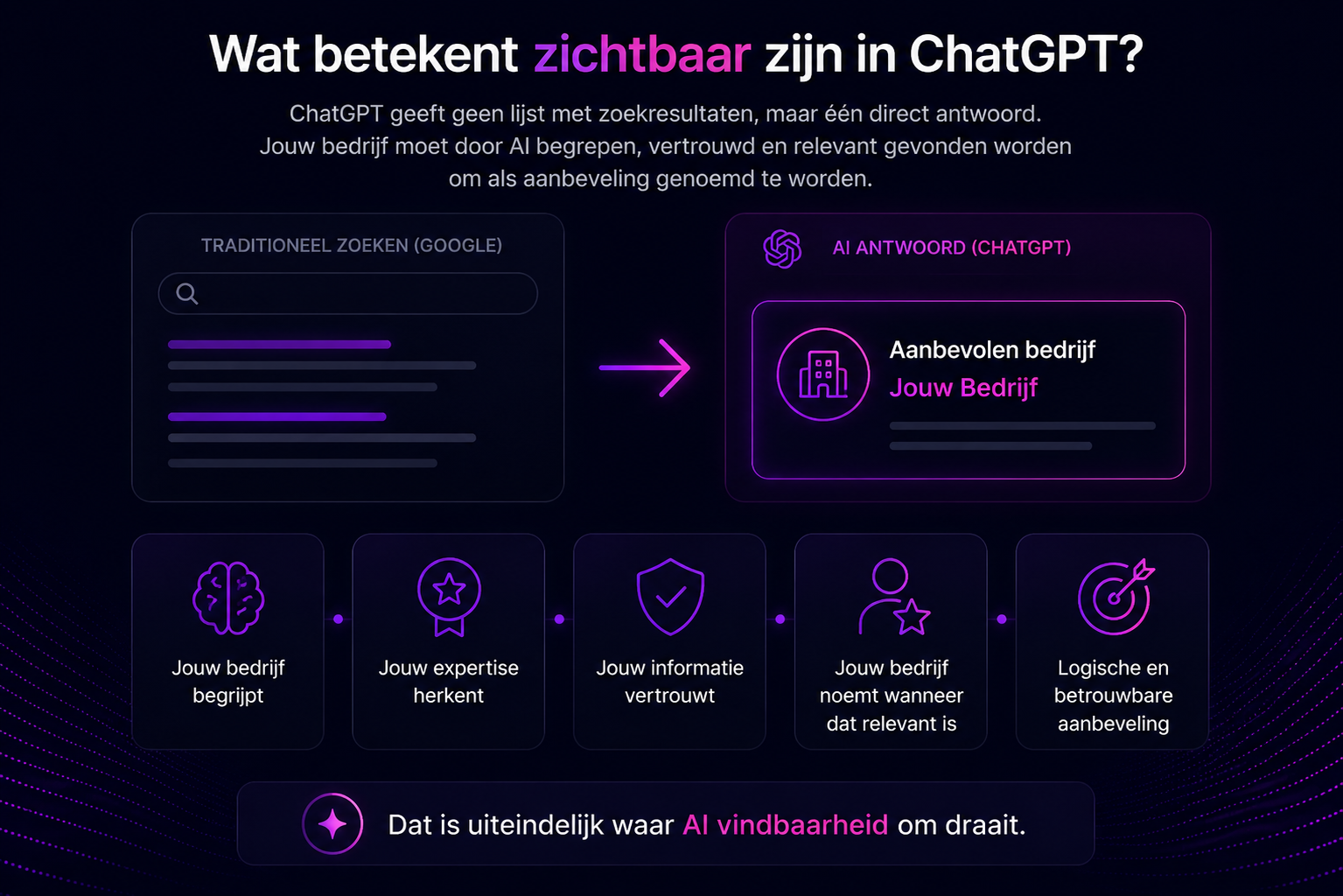 Illustratie die het verschil laat zien tussen Google en ChatGPT, waarbij AI bedrijven begrijpt, expertise herkent, informatie vertrouwt en een bedrijf aanbeveelt wanneer dit de meest relevante keuze is.