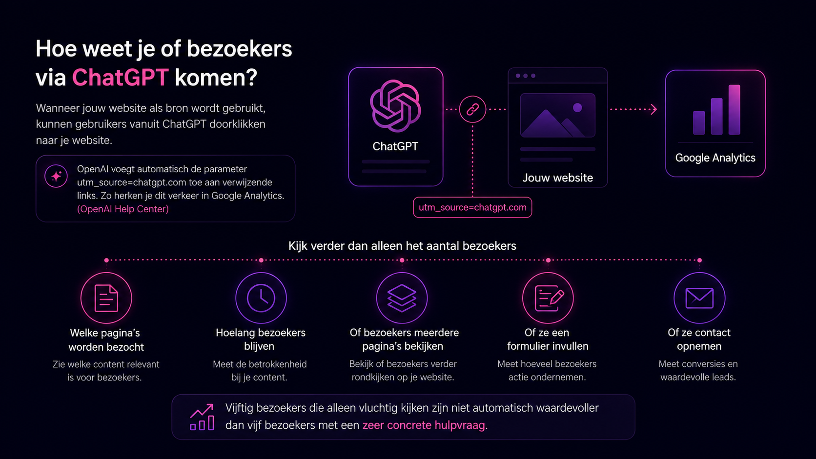 Visual die laat zien hoe bezoekers vanuit ChatGPT via utm_source=chatgpt.com in Google Analytics kunnen worden herkend en gemeten.
