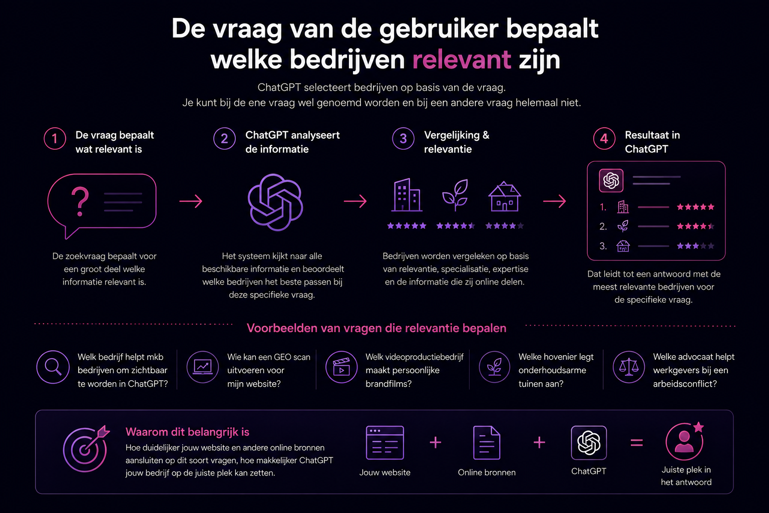 Infographic die laat zien hoe ChatGPT op basis van de vraag, beschikbare informatie, relevantie en vergelijking bepaalt welke bedrijven worden genoemd.