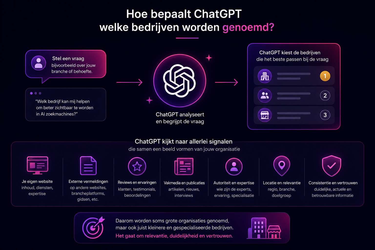 Infographic die laat zien hoe ChatGPT bedrijven selecteert op basis van websitecontent, externe vermeldingen, reviews, expertise, locatie, relevantie en betrouwbare informatie.
