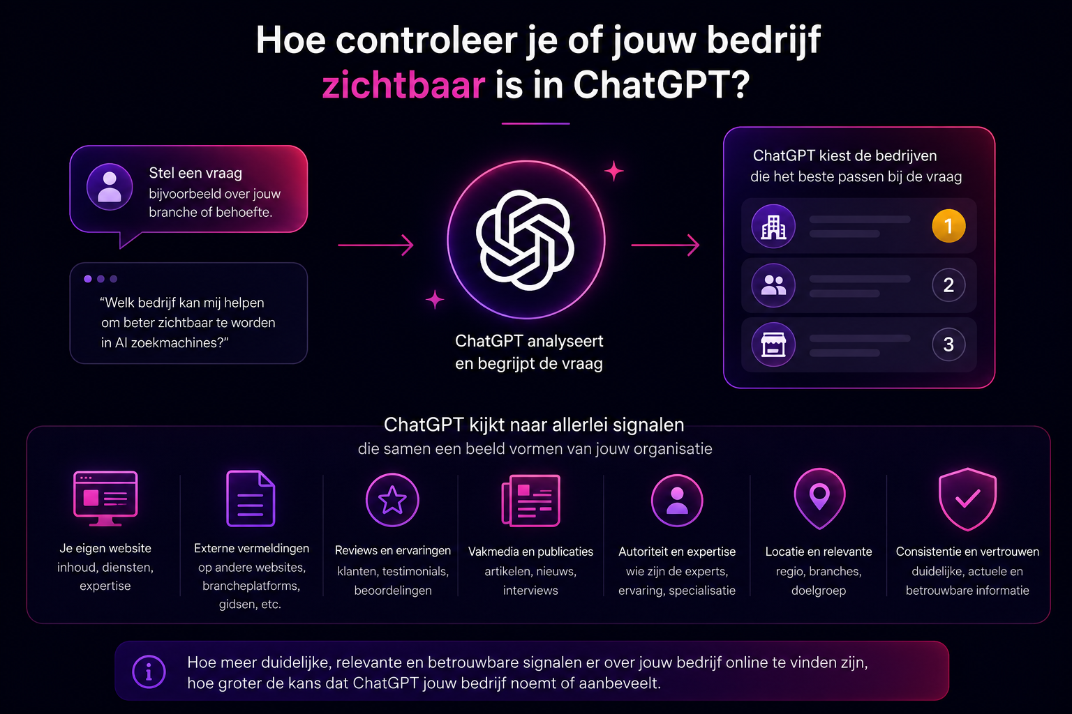 Infographic die laat zien hoe je controleert of jouw bedrijf zichtbaar is in ChatGPT en welke online signalen daarbij een rol spelen.