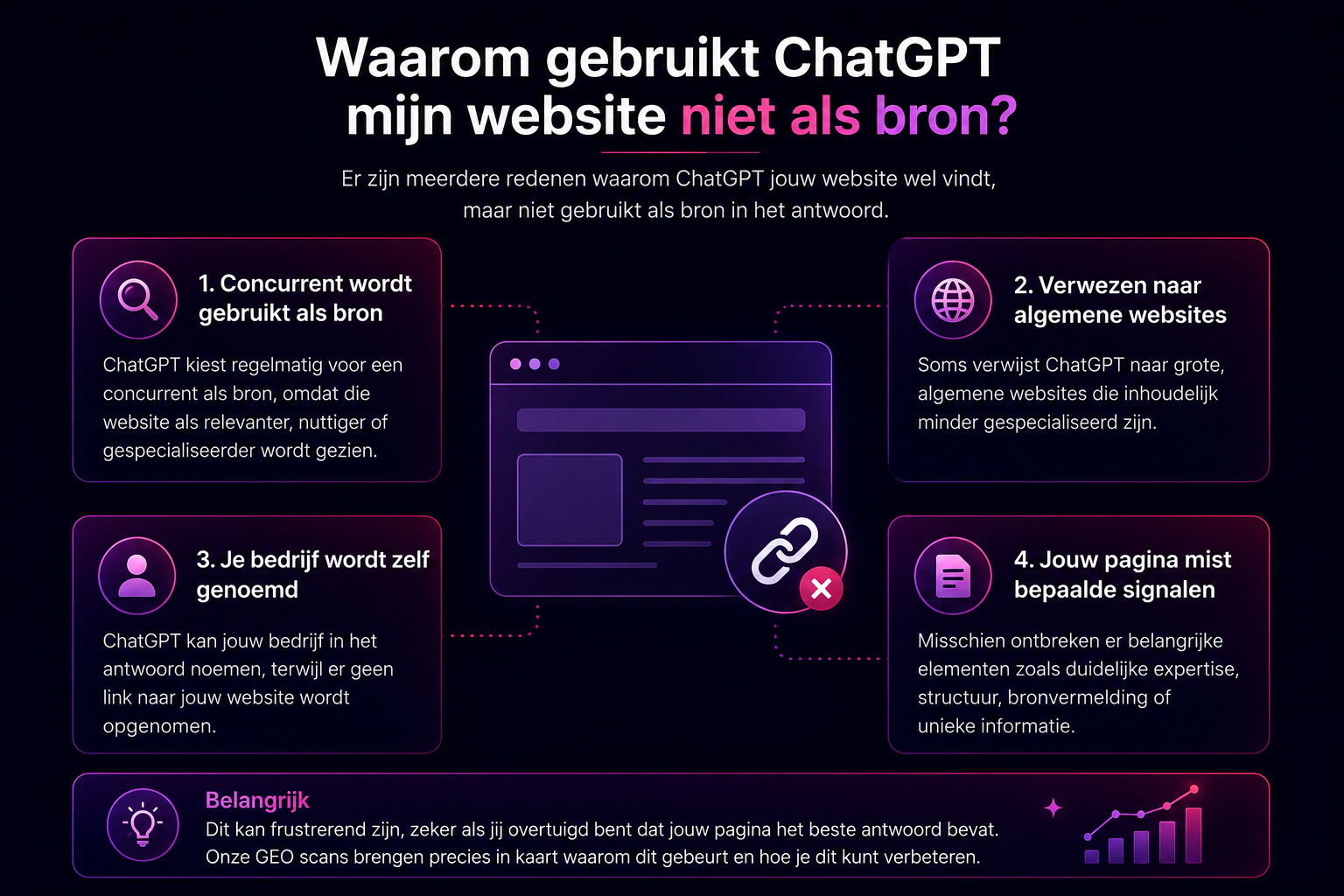 Infographic met vier redenen waarom ChatGPT een website niet als bron gebruikt, zoals sterkere concurrenten, algemene websites, ontbrekende links en onvoldoende duidelijke signalen.