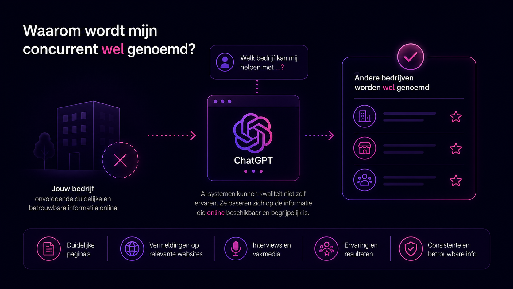 Visual die laat zien waarom een concurrent wel door ChatGPT wordt genoemd en jouw bedrijf niet, door duidelijkere online informatie en sterkere externe bevestiging.