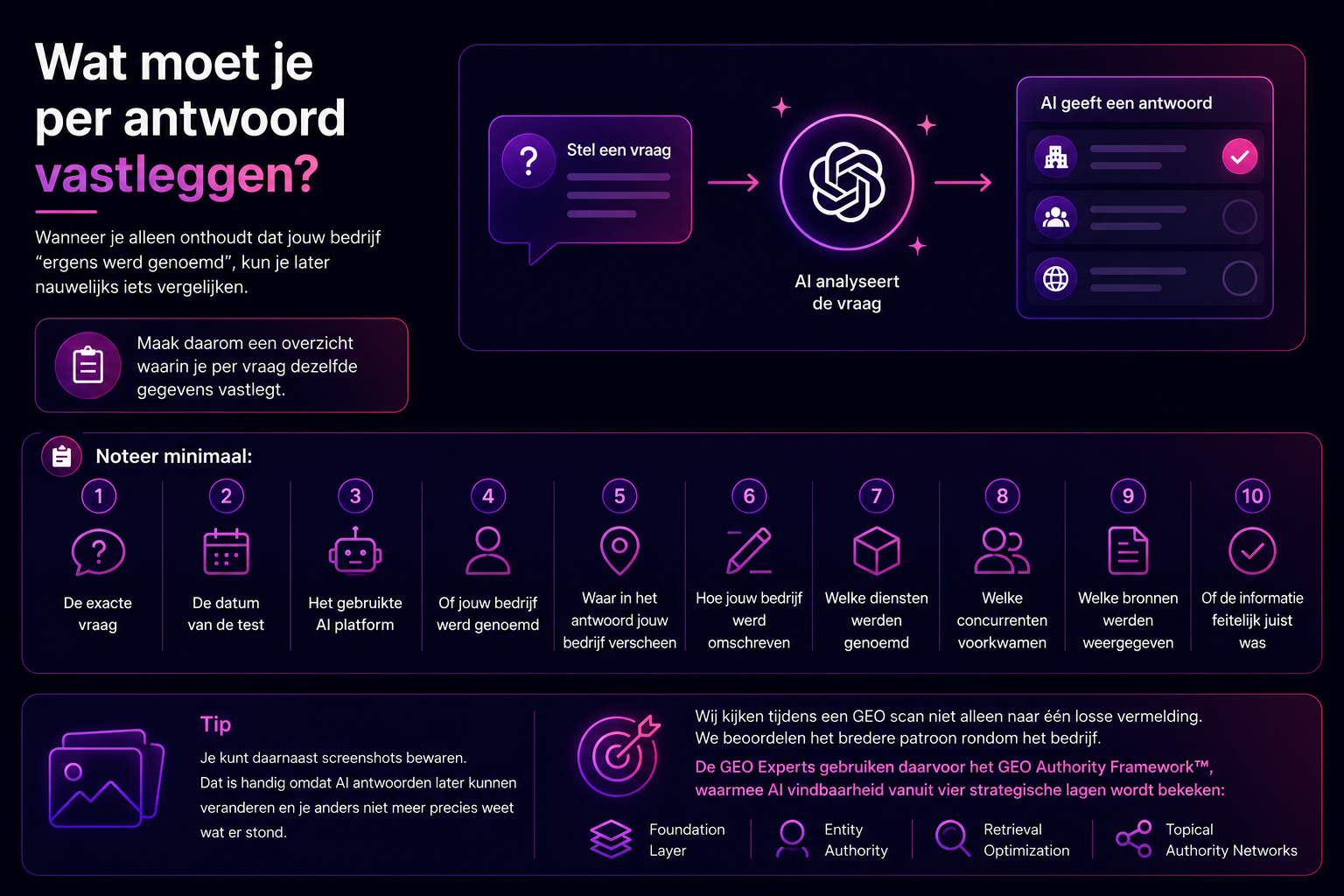 Infographic met tien gegevens die je per antwoord van ChatGPT of een andere AI zoekmachine moet vastleggen om de zichtbaarheid van jouw bedrijf te meten.